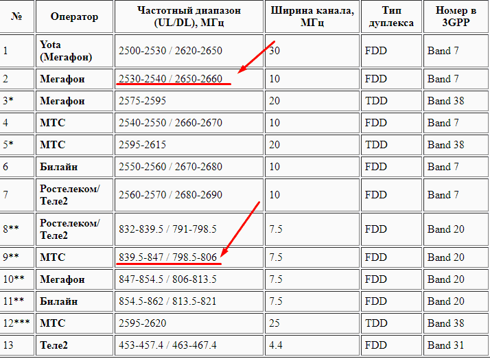 Ликбез 11-4. поколения сотовой связи (4g lte) | telecom & it