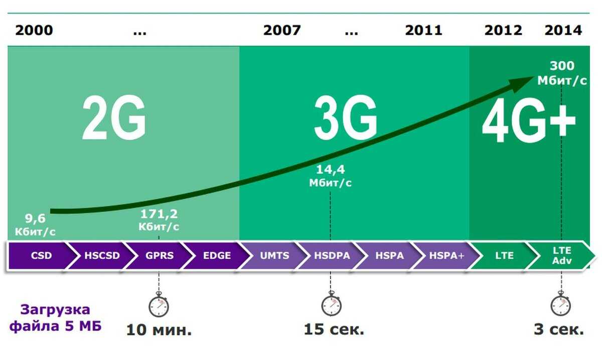 Настройка gprs на телефоне - как включить и отключить