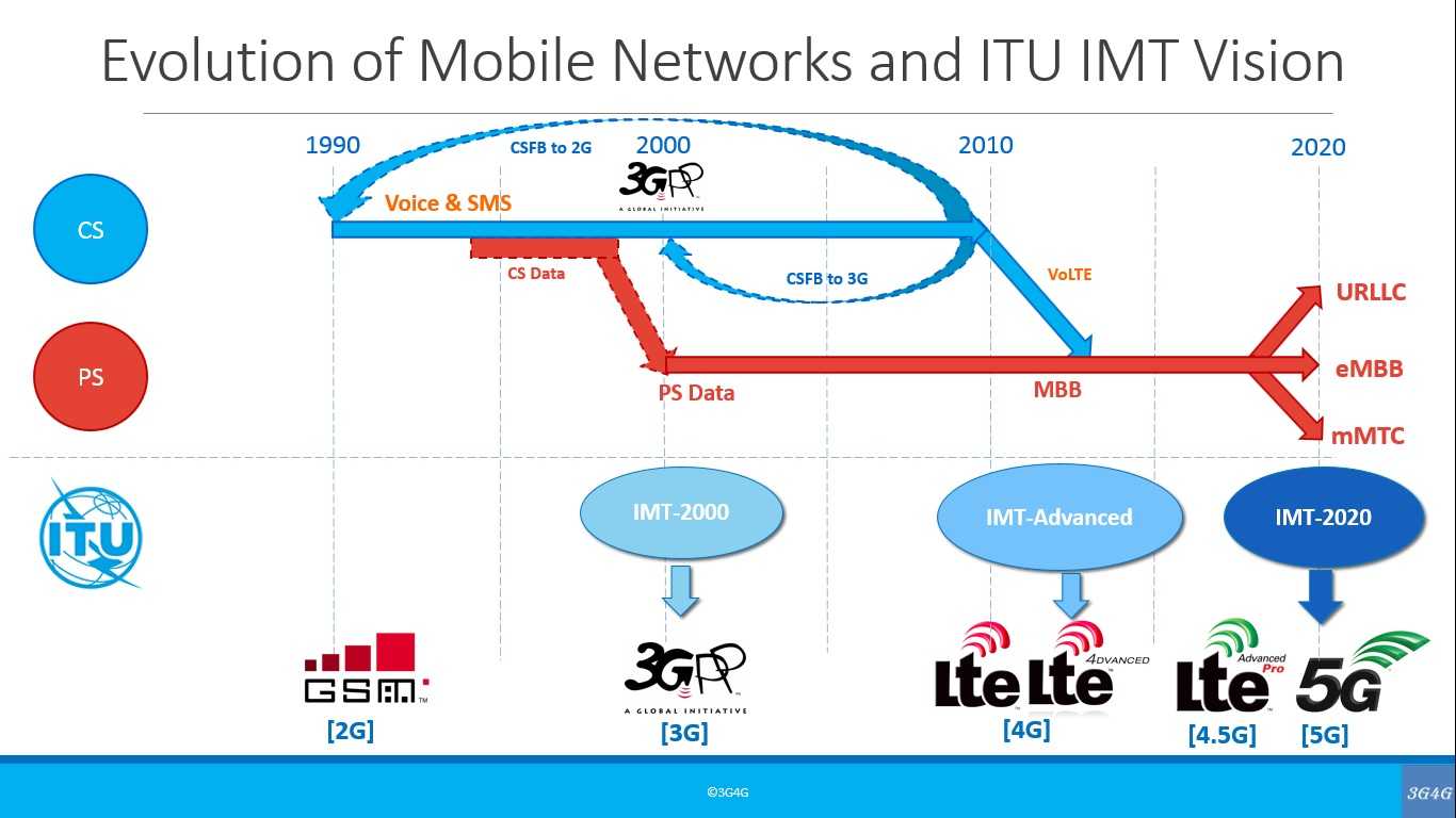 H и 4g - что означает на телефоне и в чем разница