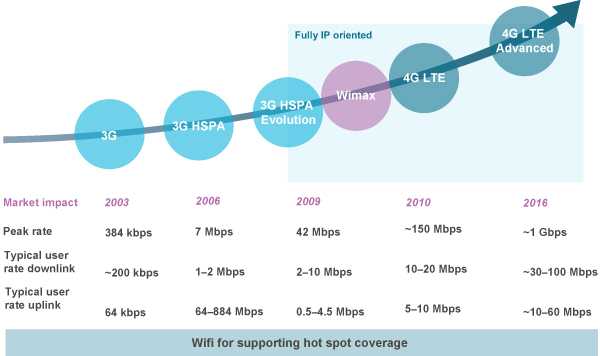 Gprs интернет что это и как работает?