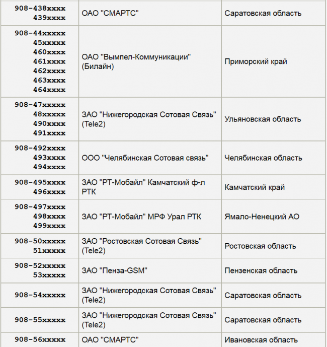 903 какой оператор и регион. код 903 - оператор билайн в 49 регионах