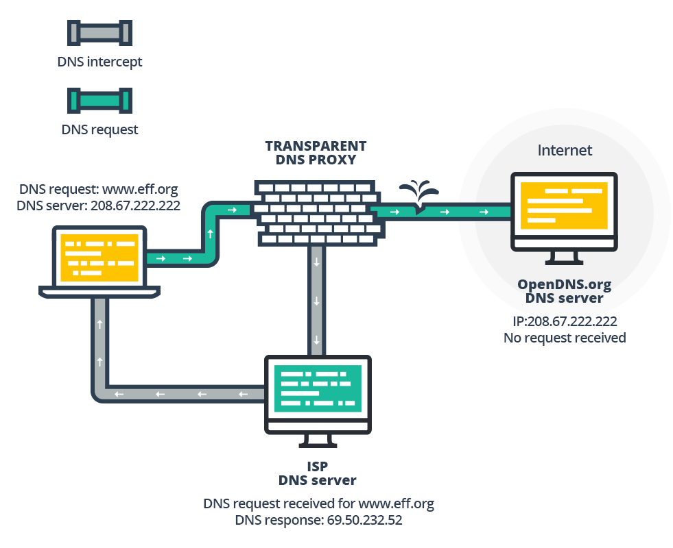 Как спрятать dns-запросы от любопытных глаз провайдера