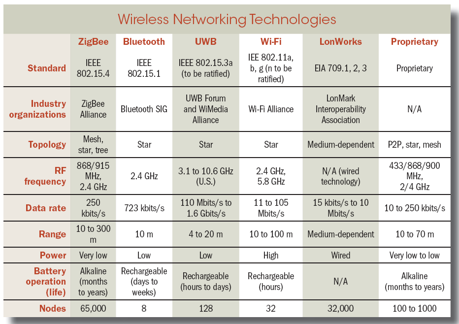 Что выбрать wi-fi или bluetooth