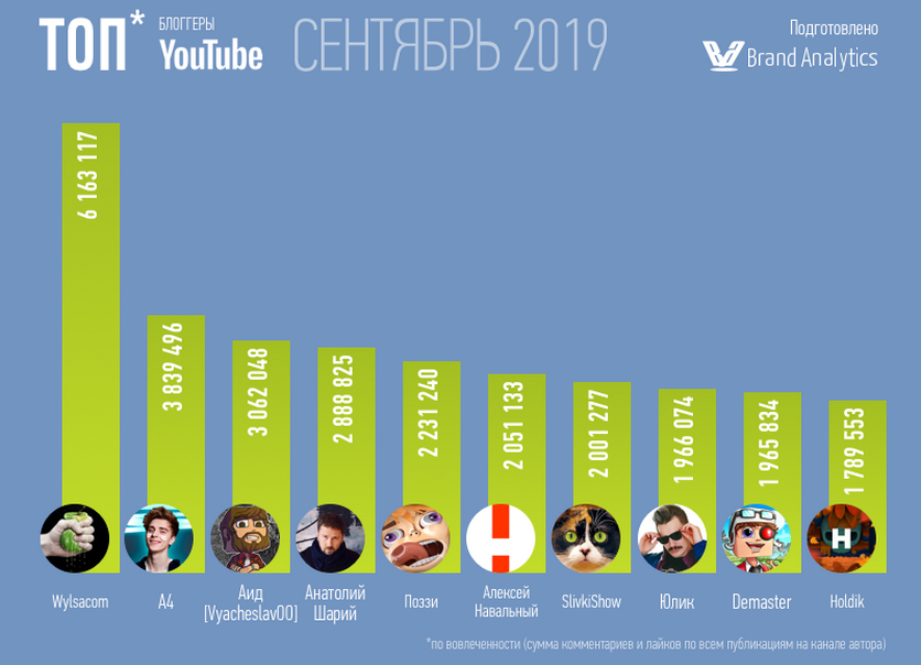 Топ блоггеров ютуб. самые популярные видеоблогеры россии. youtube bloggers