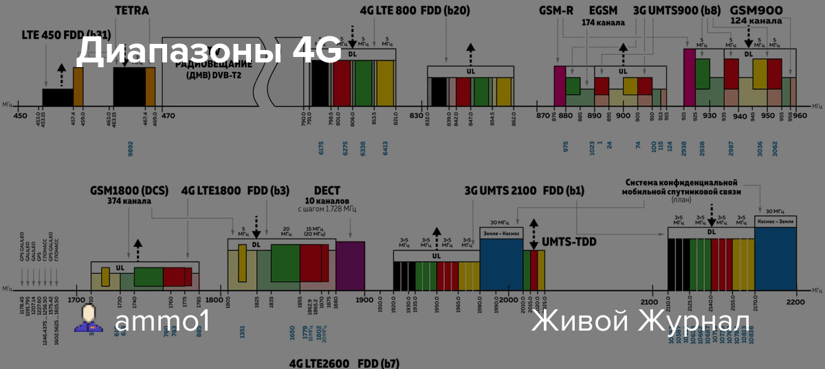 Сети fdd lte против сетей tdd lte: разница и сравнение