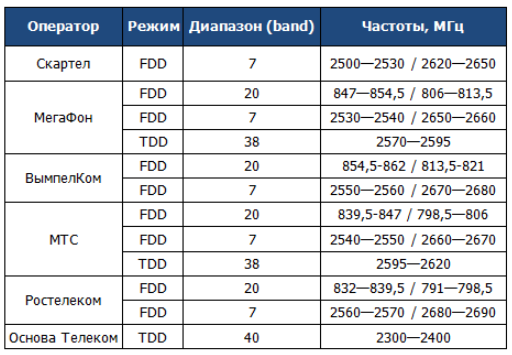 Lte и 4g: одно и тоже или есть разница? чем отличаются и что лучше?