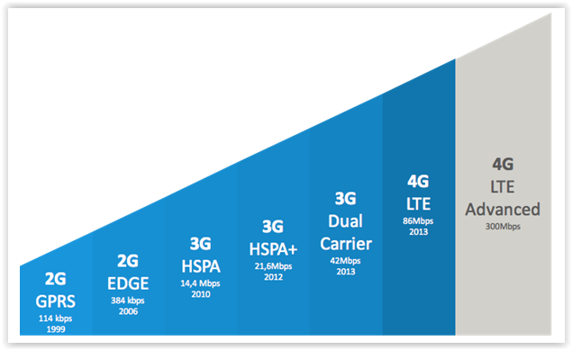 Gprs интернет что это и как работает?