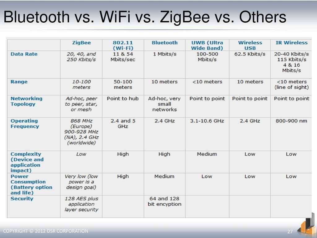 Bluetooth против wi-fi: в чем разница? - gadgetshelp,com