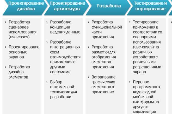 Презентация на тему "этапы разработки web-приложений" по информатике для 11 класса