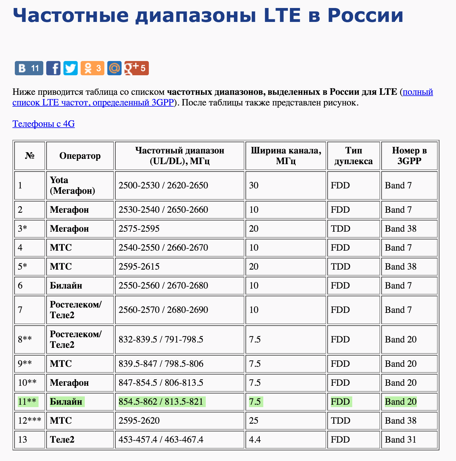 Технологии 4g lte и смартфоны с их поддержкой