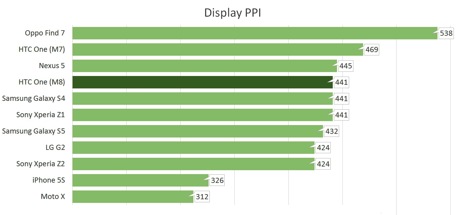 Ppi – плотность пикселей на дюйм, что это такое, как рассчитать количество пикселей в телефоне или смартфоне, в чем различия и чем отличается dpi от ппи