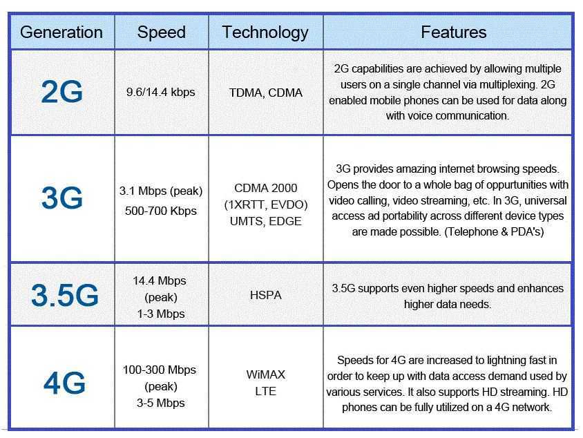 3g, 4g, h, h+, e: что обозначают эти значки на экране смартфона?