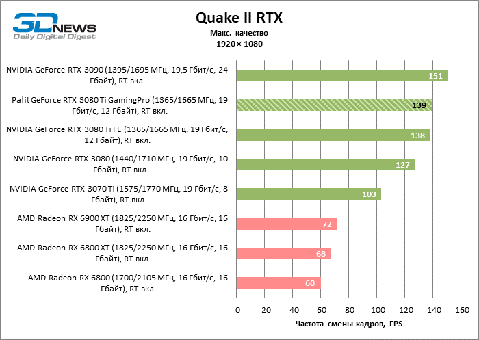 Тест и обзор: gigabyte geforce rtx 3080 ti vision oc и aorus geforce rtx 3080 ti xtreme – две мощные видеокарты - hardwareluxx russia