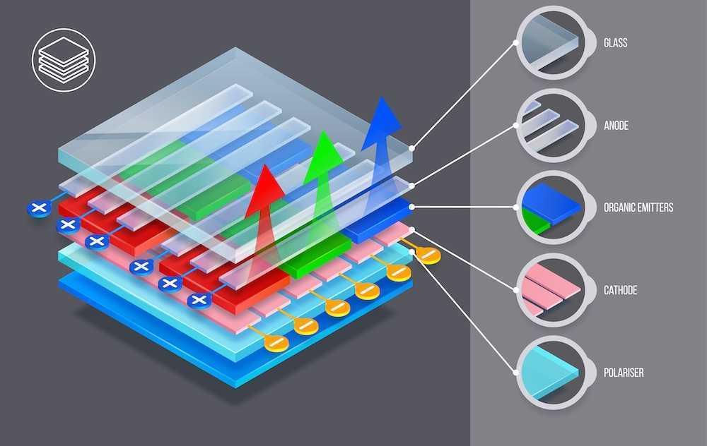 Типы матриц. в чем разница между lcd, oled, miniled, microled?