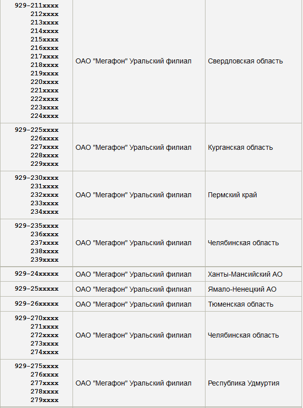 Чей номер 7968 какой регион и оператор телефона