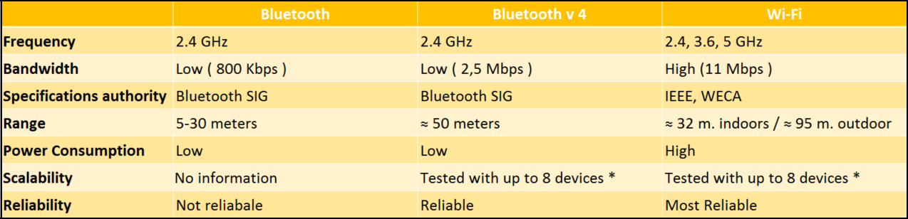 What is the difference between bluetooth and wi-fi?