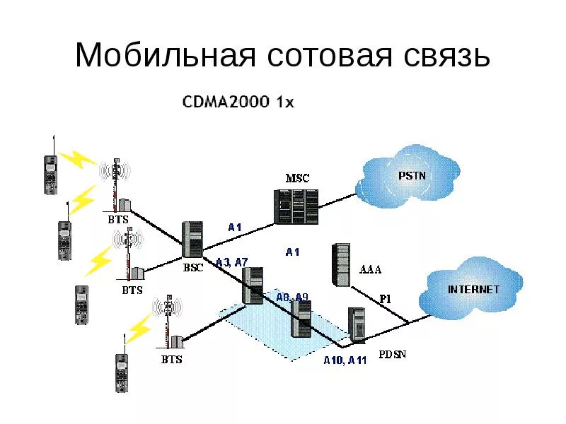Что такое wcdma и gsm, чем отличаются друг от друга