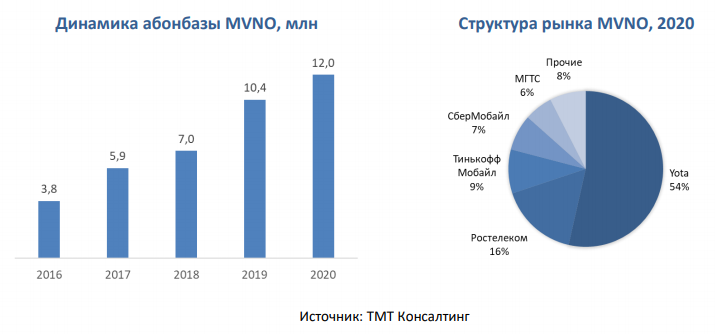 На базе какого оператора работает сбермобайл