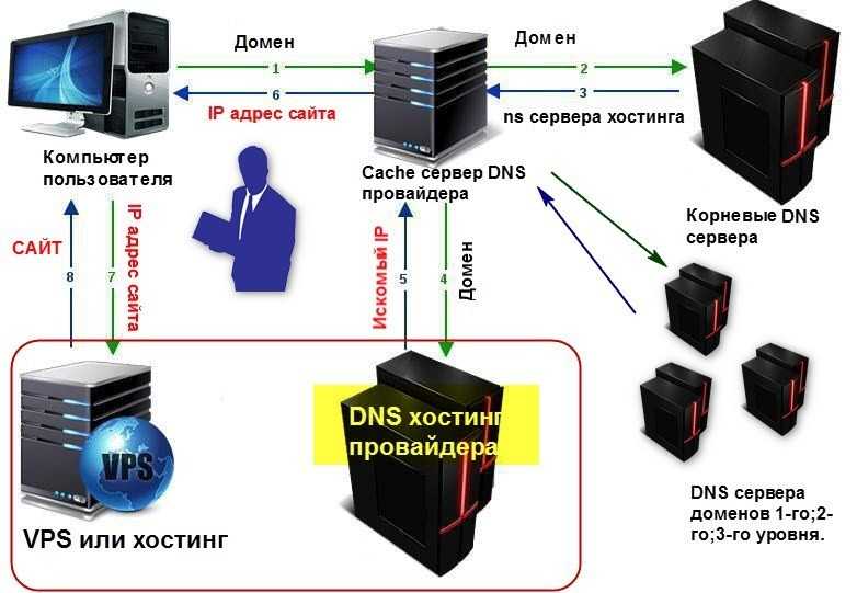 Что такое атака dns hijacking и как ее предотвратить?