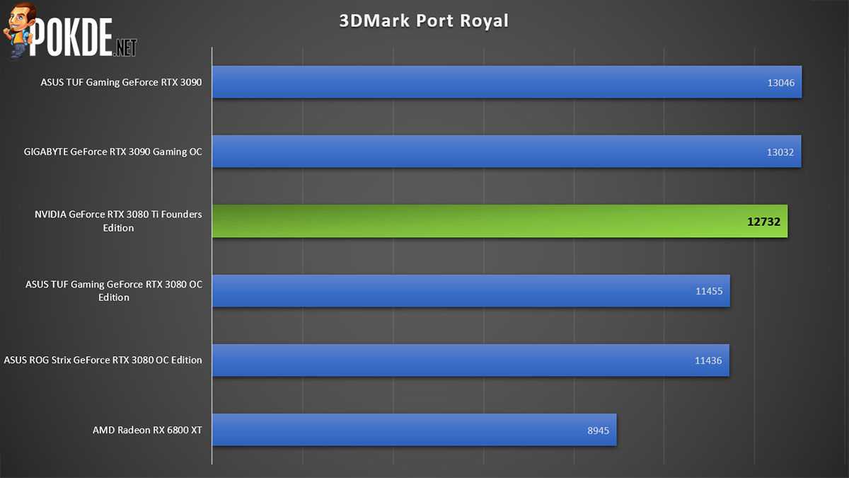 Обзор geforce rtx 3060 ti в майнинге, играх и создании 3d-графики на сайте
