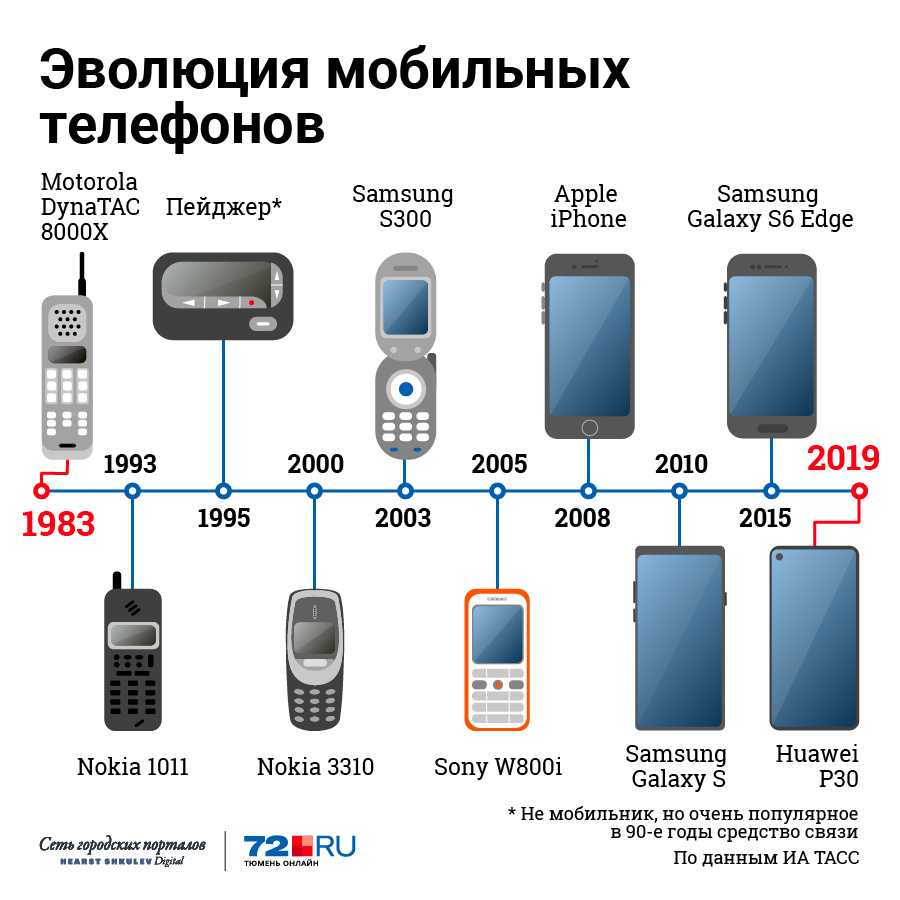 Телефон или смартфон: в чем разница, что лучше выбрать