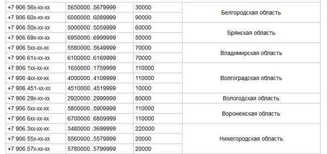 Код 924 - какой оператор и регион