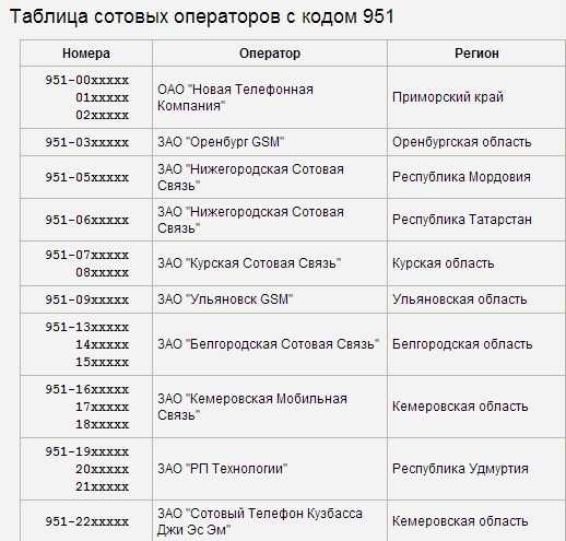 Номер телефона начинается на 903 какой оператор сотовой связи регион