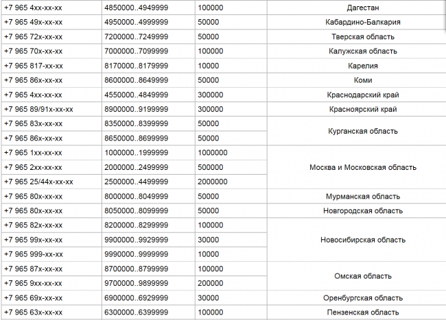 968: сотовые операторы кода и как звонить на номера с 8968. 968 – телефонный код какого оператора