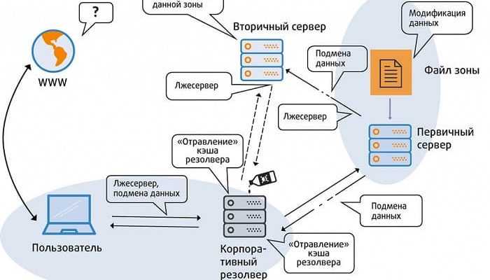 Утечка dns: что это такое и как ее устранить с помощью утилиты dnscrypt