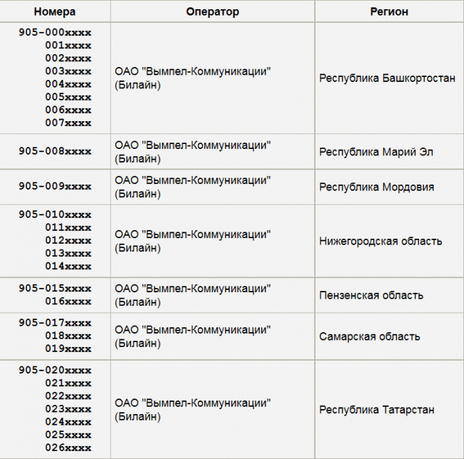 Код 496 - какой оператор и регион?