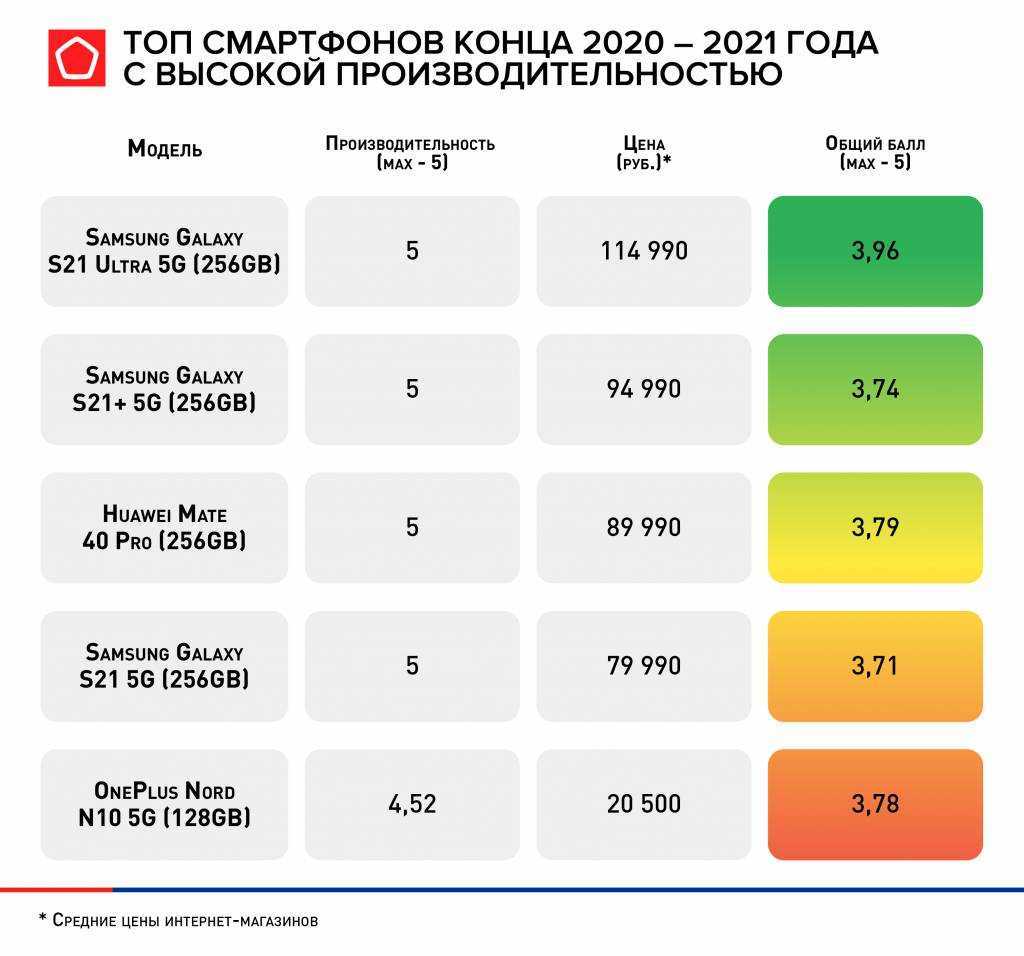5 лучших карт памяти для фотоаппаратов - рейтинг 2021