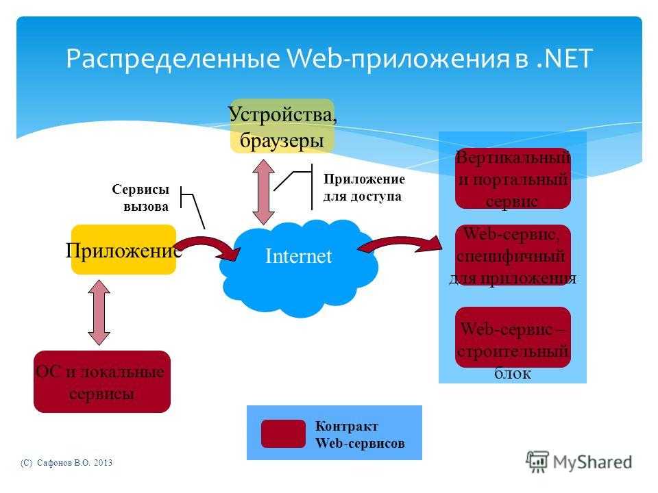 Особенности разработки web приложений в surf