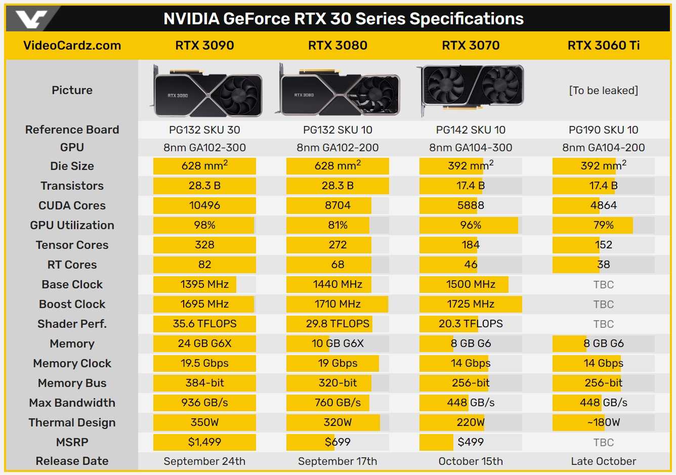 Geforce rtx 3060 ti — характеристики и тесты в играх