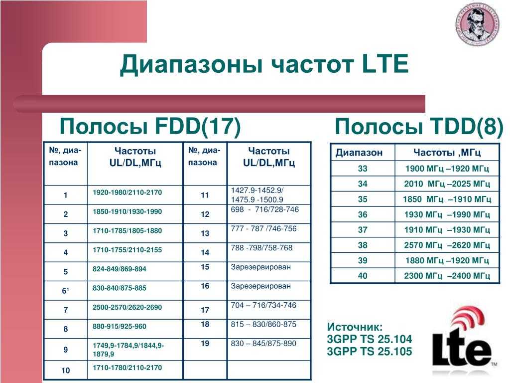 Частоты сотовой связи в россии: действующие стандарты и диапазоны