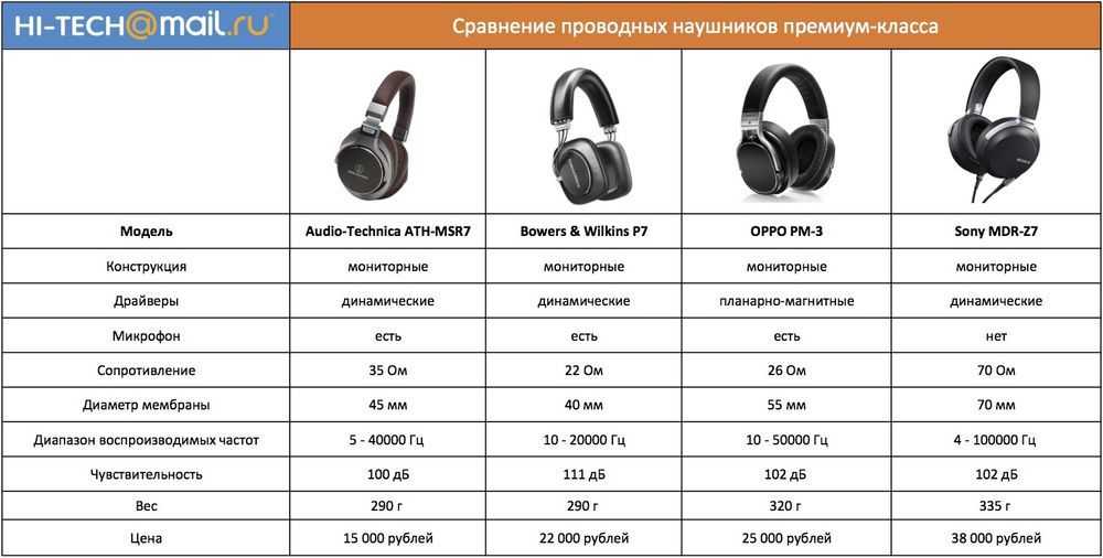 Какие наушники выбрать накладные или охватывающие