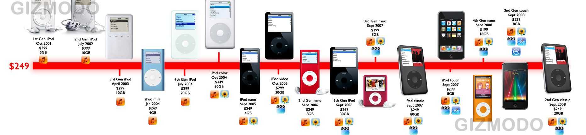 Краткая, но интересная история ipod