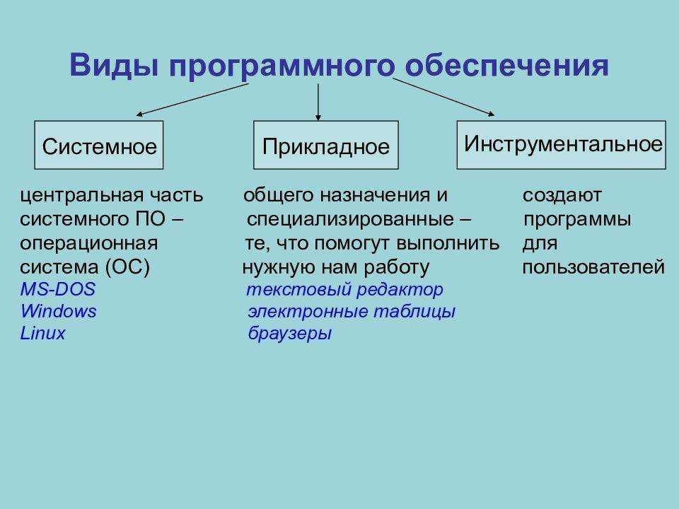 Программное обеспечение используемое на смартфонах и планшетах. Перечислите виды программного обеспечения. Виды программного обеспечения компьютеров. Виды программного обеспечения компьютеров схема. Вид программного обеспечения примеры программ.