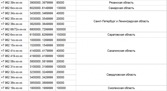 959 чей регион и оператор мобильной связи