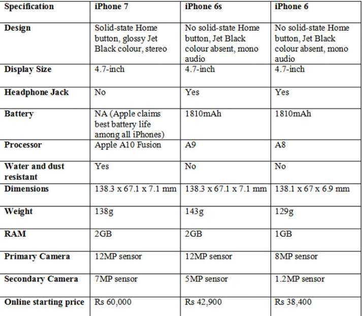 Старты продаж айфона 7