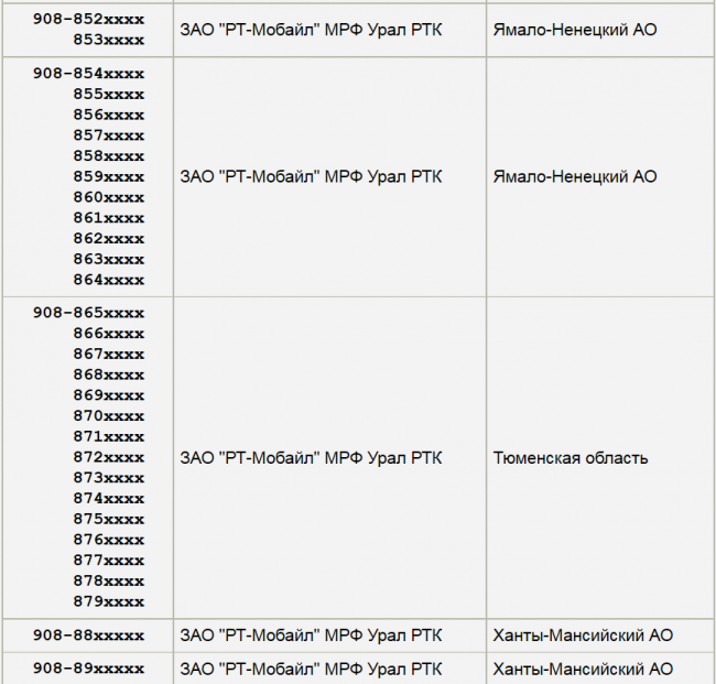 Мобильный код 903 - какой оператор связи + регион (город) кода