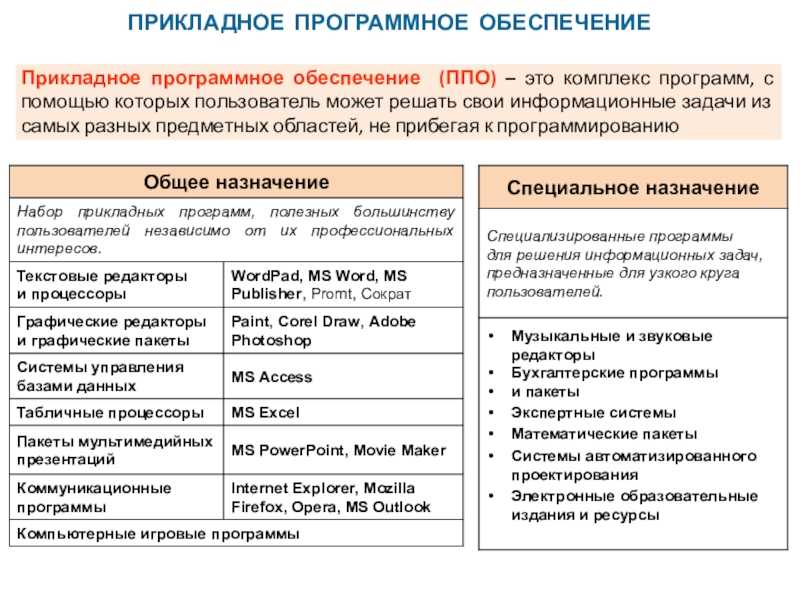 Программное обеспечение: структура, основные типы, примеры