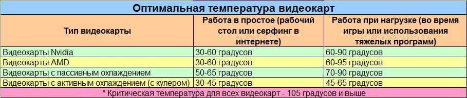Допустимая температура процессора, видеокарты, жесткого диска в компьютере, перегрев и способы охлаждения