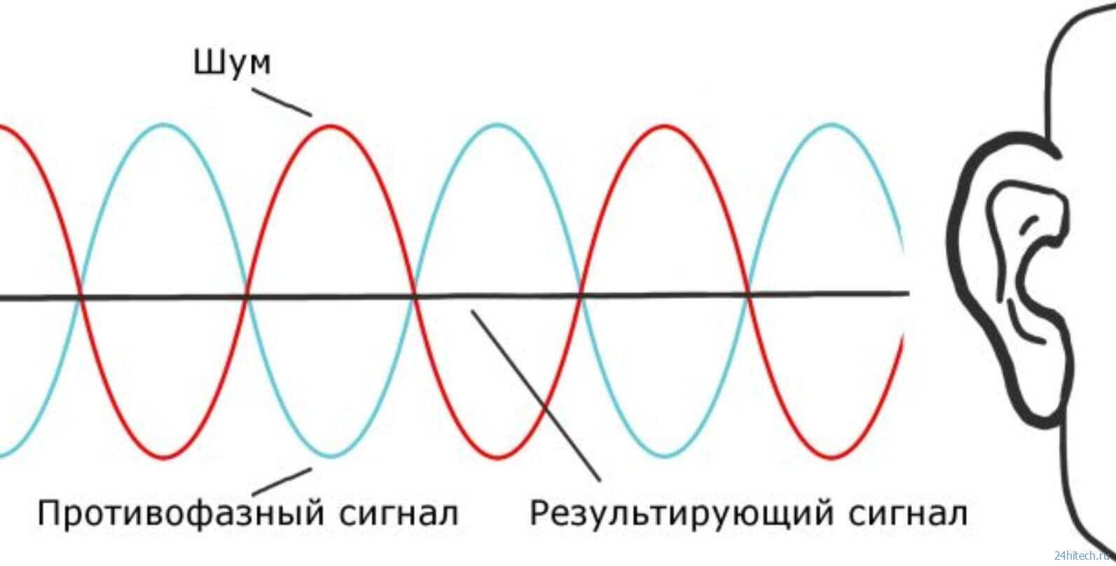 Наушники с шумоподавлением: как работают и как выбирать