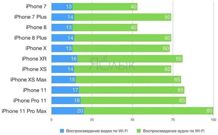 Какой iphone держит заряд дольше всех? а какой быстро разряжается? | палач