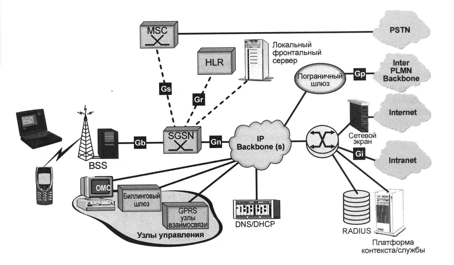 Что такое wcdma и gsm, чем отличаются друг от друга