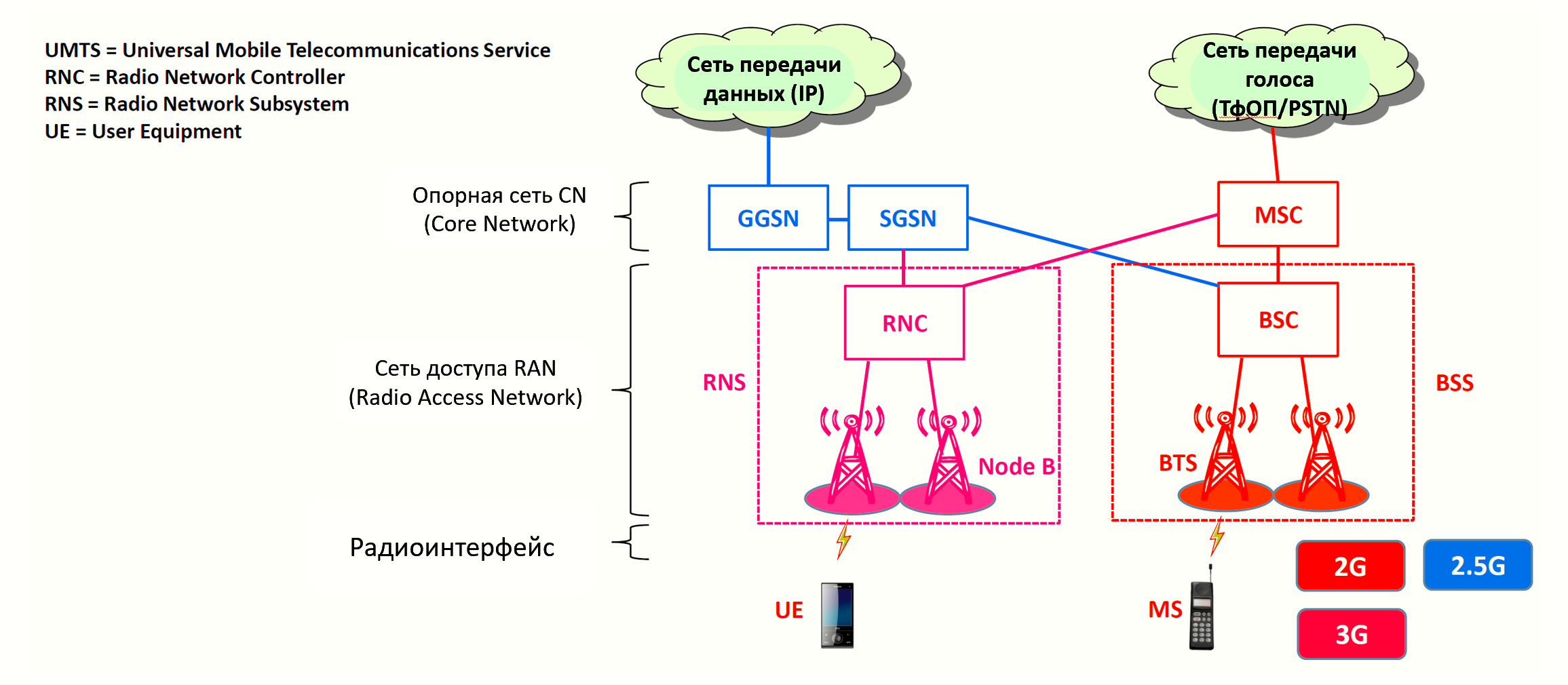 Что такое wcdma gsm в телефоне: достоинства и различия
