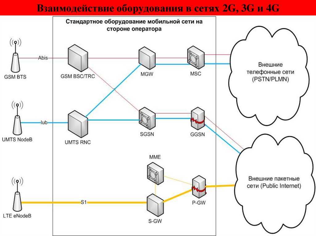 Как работает сотовая сеть gsm