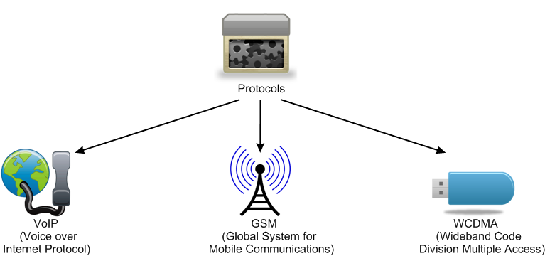 Wcdma, cdma и gsm — в чем разница стандартов