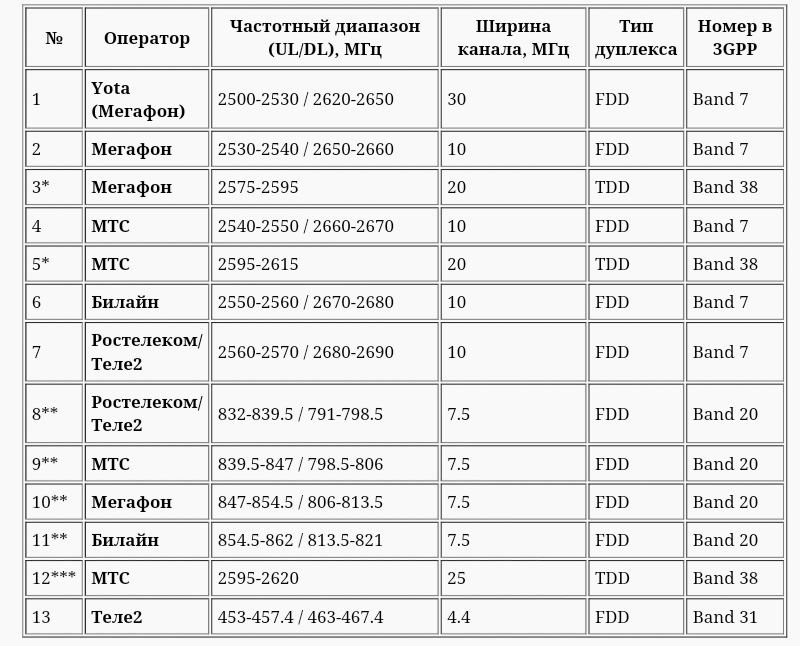 Частотные диапазоны lte band — что это такое