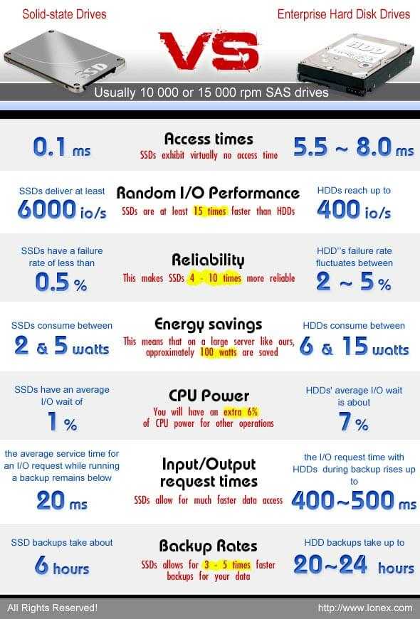 Что лучше ssd или флешка?
